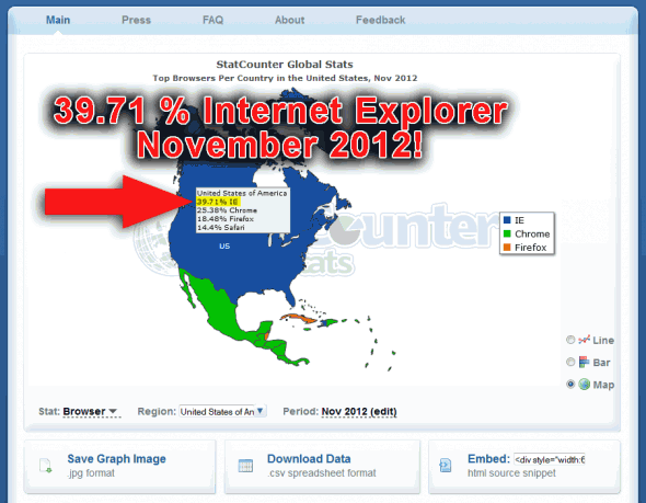 4 out of 10 (Wealthy) Americans use Internet Explorer